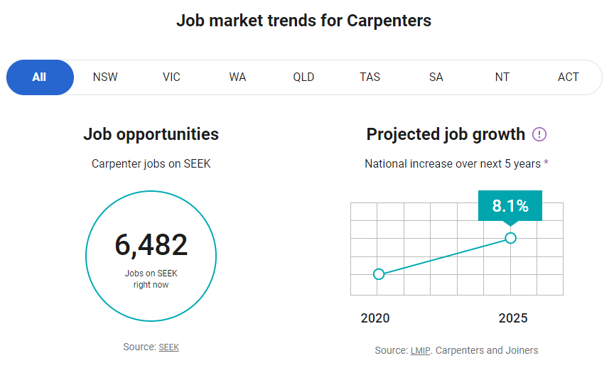 The 08 Benefits Of Working As A Carpenter In Australia Atr Alpha Training And Recognition Ltd